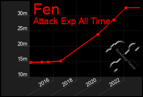 Total Graph of Fen