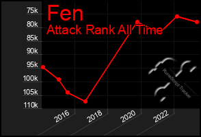 Total Graph of Fen