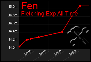 Total Graph of Fen