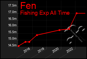 Total Graph of Fen