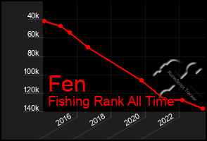 Total Graph of Fen