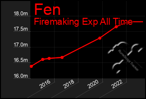 Total Graph of Fen