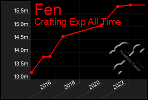 Total Graph of Fen