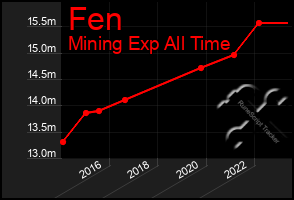 Total Graph of Fen