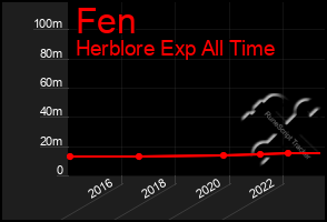 Total Graph of Fen