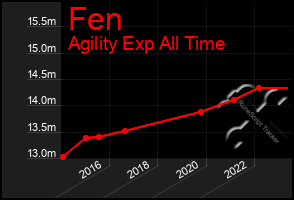 Total Graph of Fen