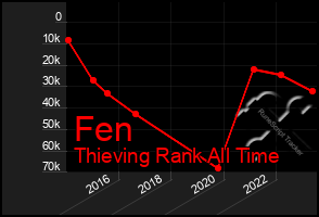 Total Graph of Fen