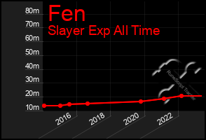 Total Graph of Fen