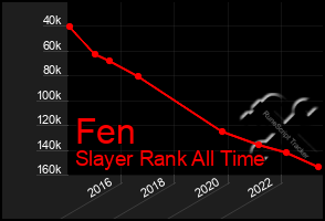 Total Graph of Fen