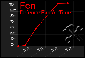 Total Graph of Fen