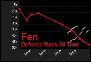 Total Graph of Fen