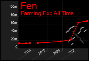 Total Graph of Fen