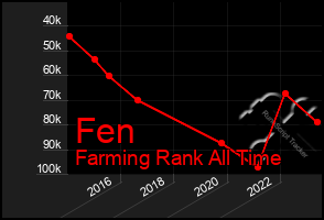 Total Graph of Fen