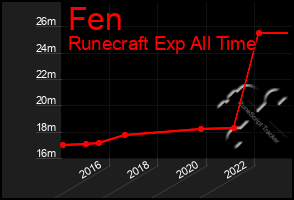 Total Graph of Fen