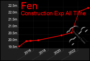 Total Graph of Fen