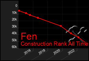 Total Graph of Fen