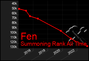 Total Graph of Fen