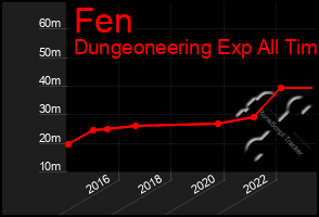 Total Graph of Fen