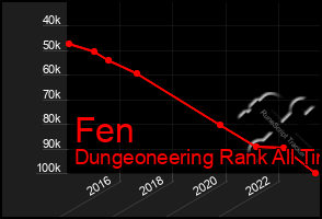 Total Graph of Fen