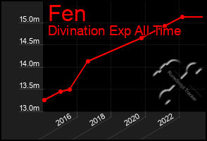 Total Graph of Fen