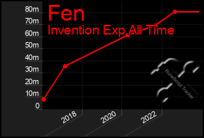 Total Graph of Fen