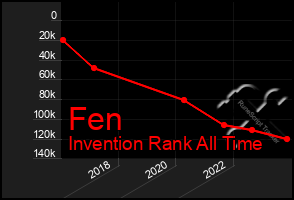 Total Graph of Fen