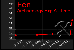 Total Graph of Fen