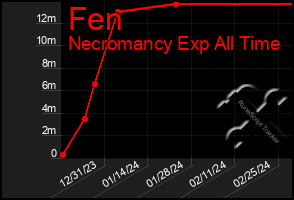 Total Graph of Fen