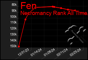 Total Graph of Fen