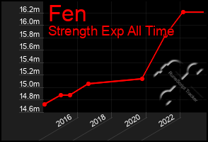 Total Graph of Fen