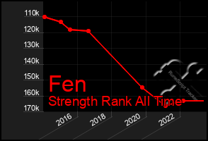 Total Graph of Fen