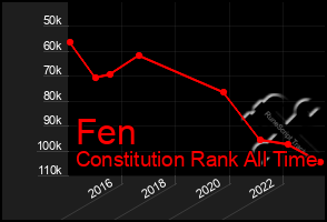 Total Graph of Fen