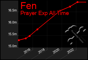 Total Graph of Fen