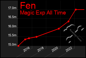 Total Graph of Fen