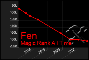 Total Graph of Fen