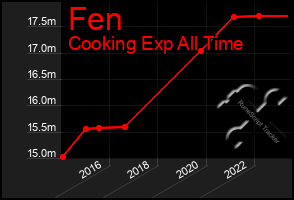 Total Graph of Fen