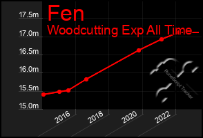 Total Graph of Fen