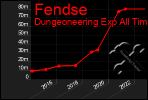 Total Graph of Fendse