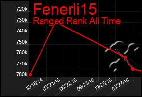Total Graph of Fenerli15