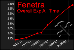 Total Graph of Fenetra