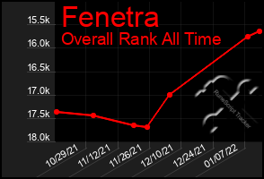 Total Graph of Fenetra