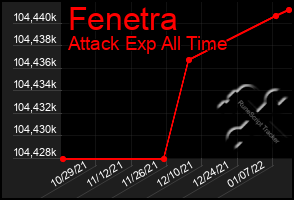 Total Graph of Fenetra