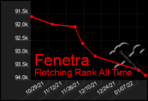 Total Graph of Fenetra