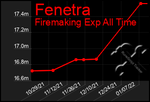 Total Graph of Fenetra