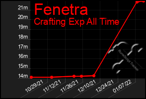 Total Graph of Fenetra