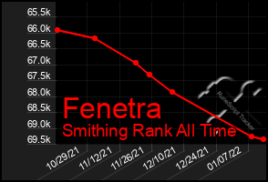 Total Graph of Fenetra