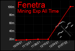 Total Graph of Fenetra