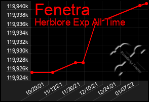 Total Graph of Fenetra