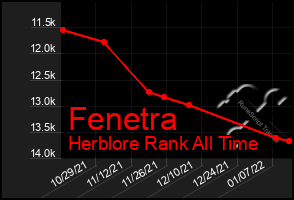 Total Graph of Fenetra