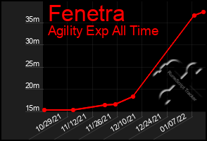 Total Graph of Fenetra